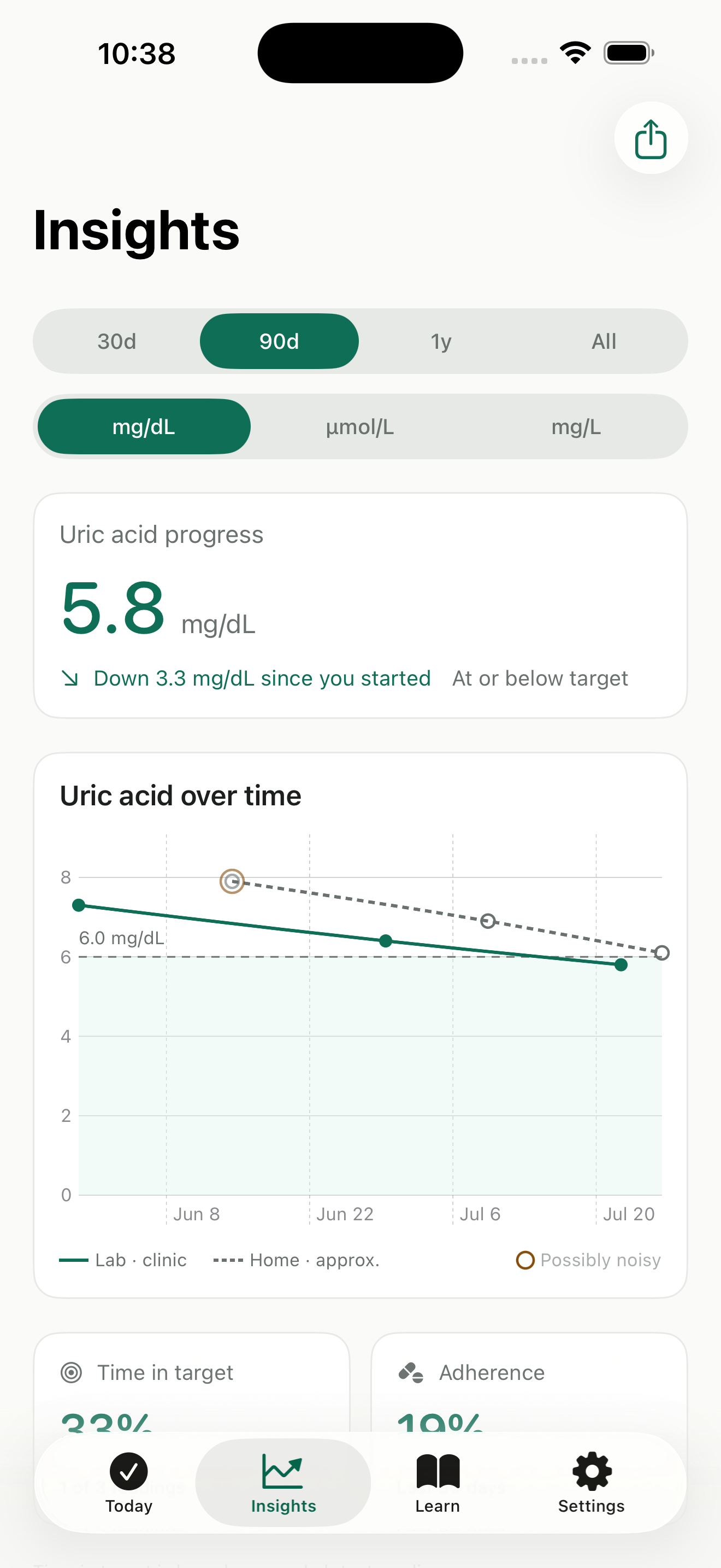 Goutly Insights: uric acid down 3.3 since starting, with a chart of lab readings (solid line) and home readings (dashed line) falling toward the 6.0 target line.